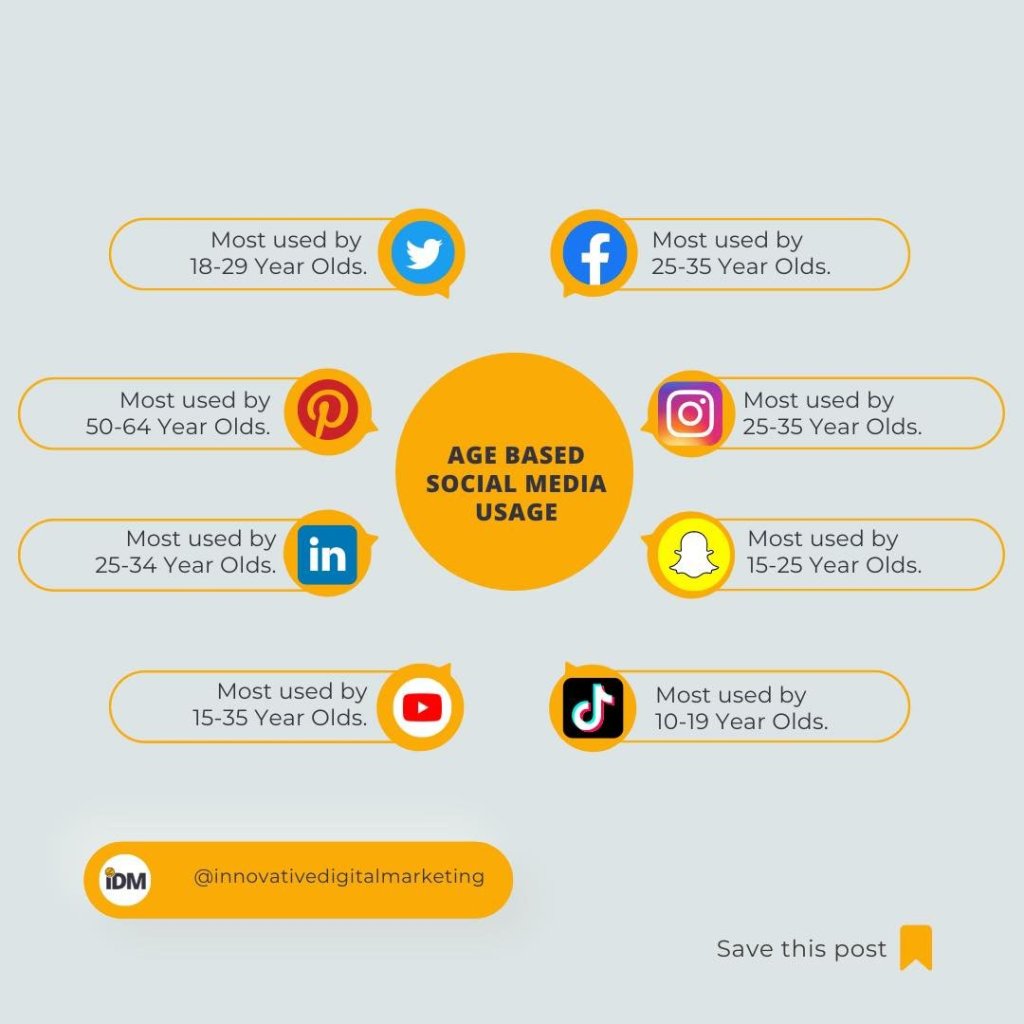 age audience based social media marketing chart